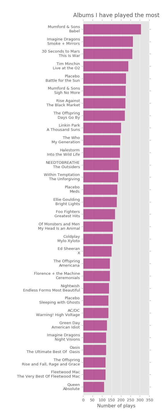 top albums