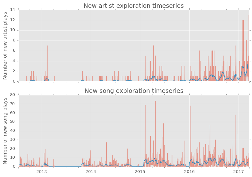 new artist and track timeseries