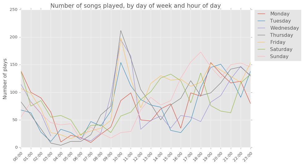 scrobbles by hour and day of week