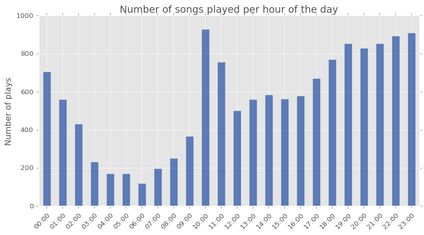 scrobbles by hour