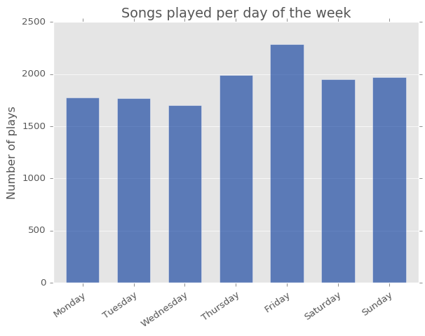 scrobbles by day of week