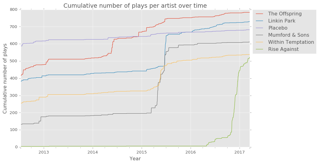 timeseries for top artists