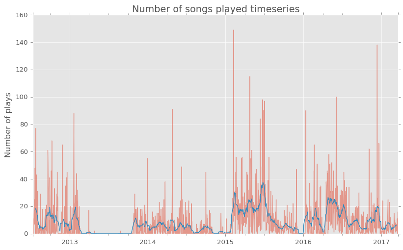 scrobbles timeseries