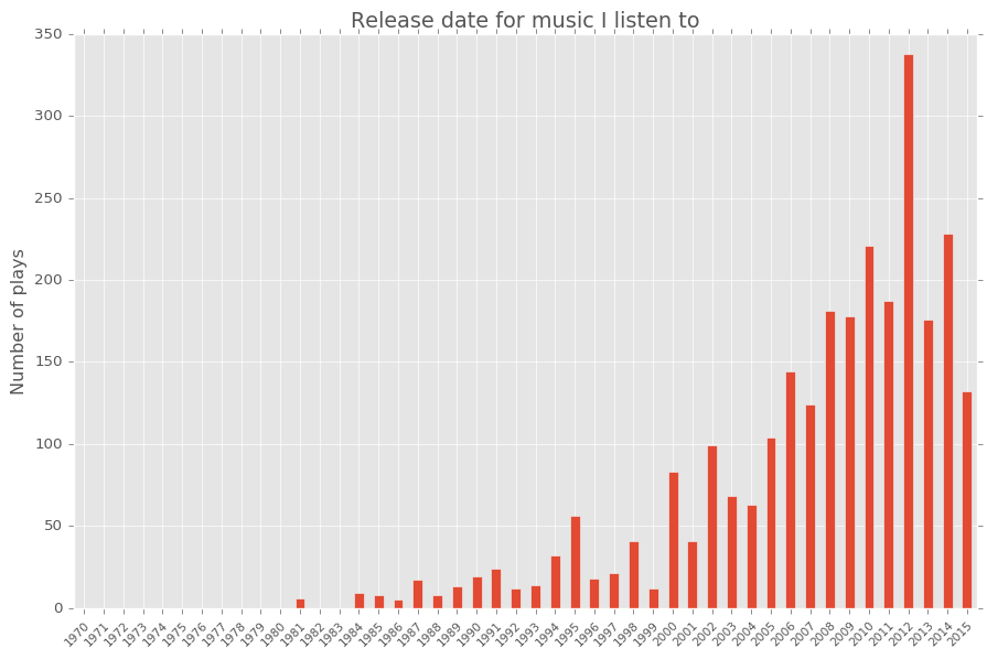 release year distribution