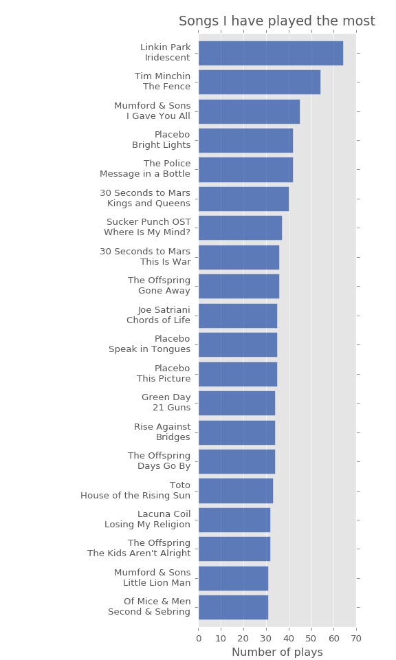 top tracks