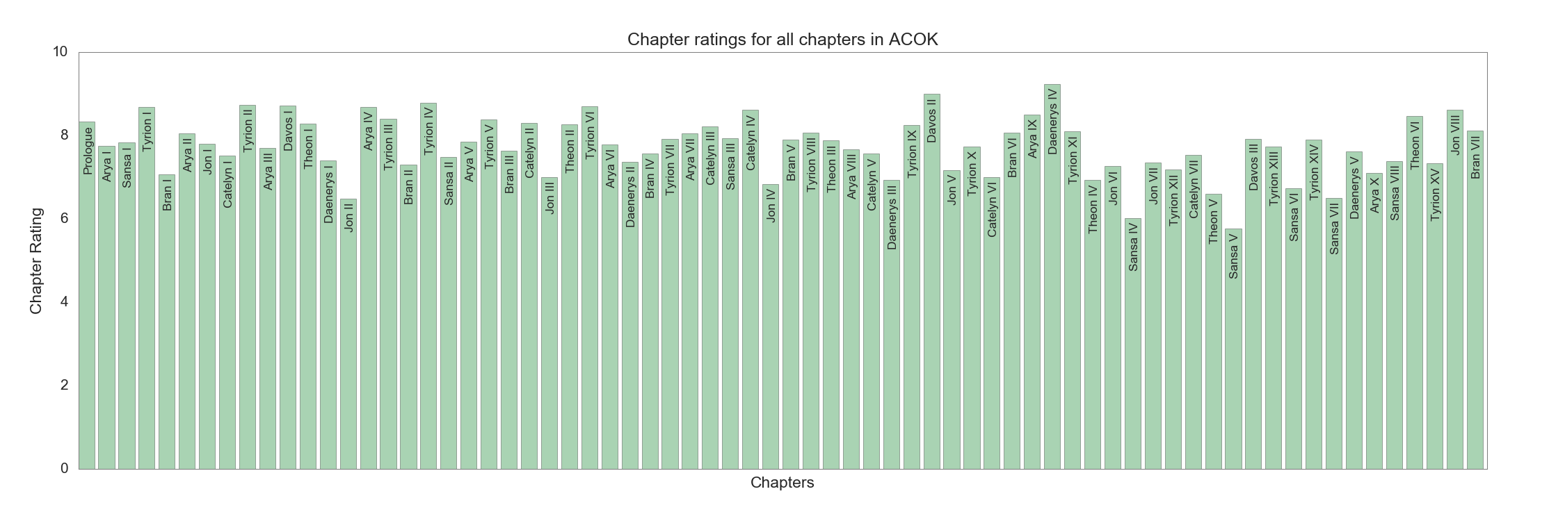 Chapter ratings in ACOK