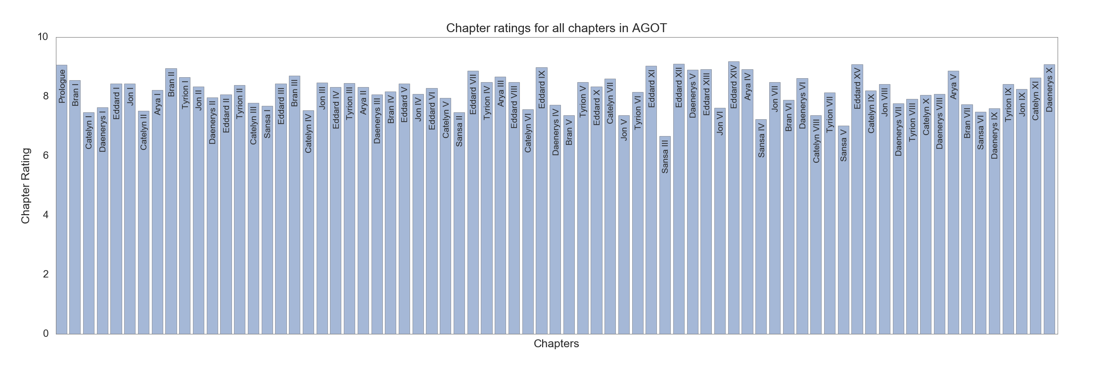 Chapter ratings in AGOT