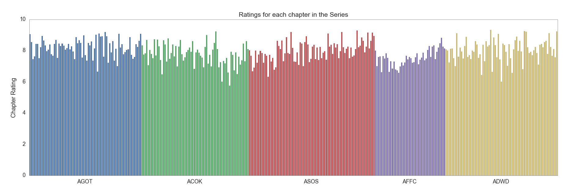 Chapter ratings in all books