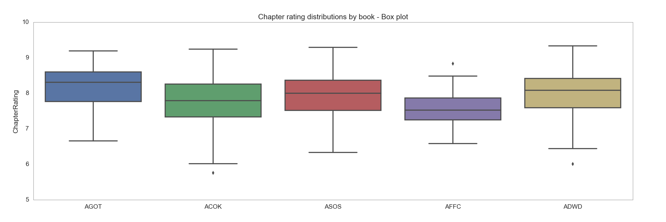 Chapter ratings distribution by book - box