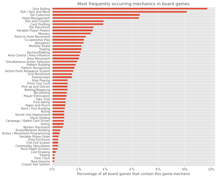 Most popular mechanics