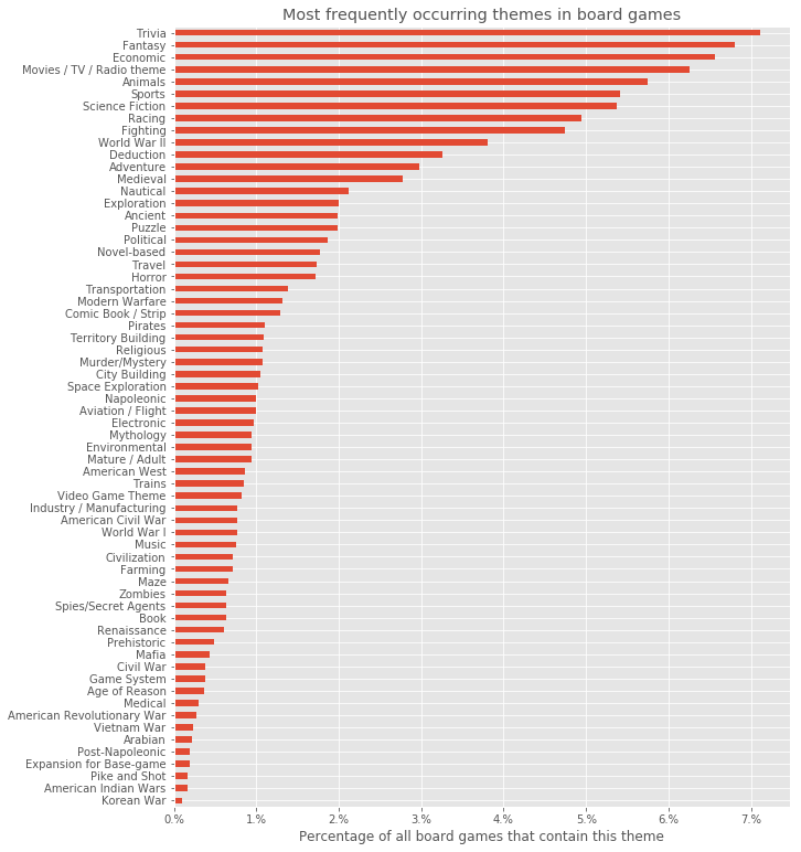 Most popular themes