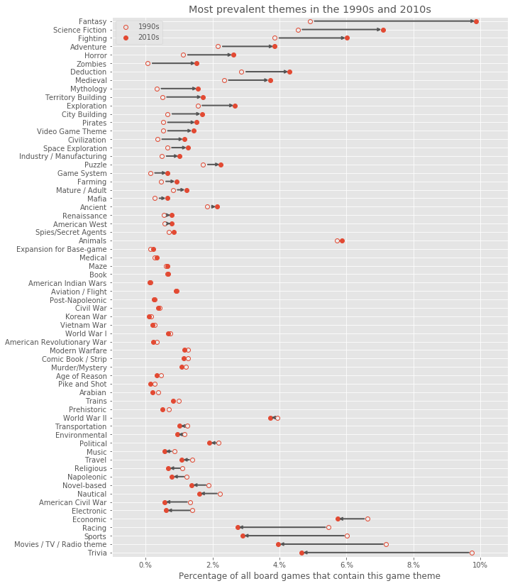 Comparison of themes prevalence in the 1990s and 2010s