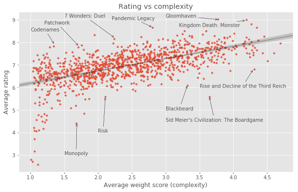 Rating vs weight