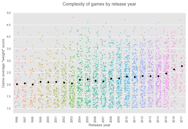 Evolution of complexity over time